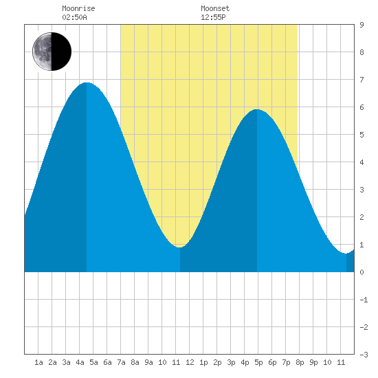 Harrietts Bluff tide chart for Thursday, April 13, 2023