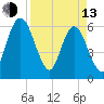 Harrietts Bluff tide chart for Thursday, April 13, 2023