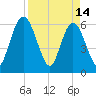 Harrietts Bluff tide chart for Friday, April 14, 2023