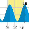 Harrietts Bluff tide chart for Sunday, April 16, 2023