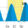 Harrietts Bluff tide chart for Tuesday, April 18, 2023