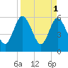 Harrietts Bluff tide chart for Saturday, April 1, 2023
