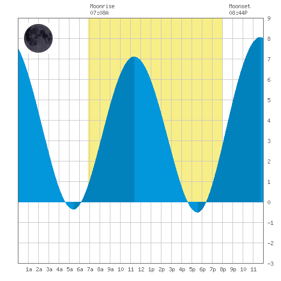 Harrietts Bluff tide chart for Thursday, April 20, 2023