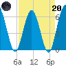Harrietts Bluff tide chart for Thursday, April 20, 2023