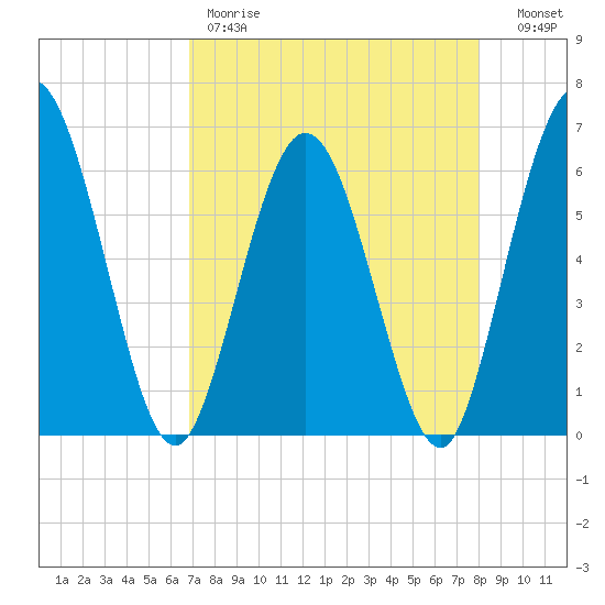 Harrietts Bluff tide chart for Friday, April 21, 2023