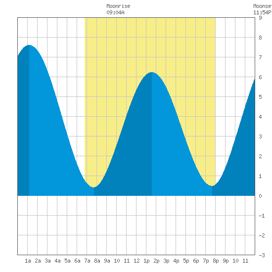 Harrietts Bluff tide chart for Sunday, April 23, 2023