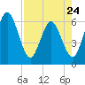 Harrietts Bluff tide chart for Monday, April 24, 2023