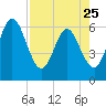 Harrietts Bluff tide chart for Tuesday, April 25, 2023