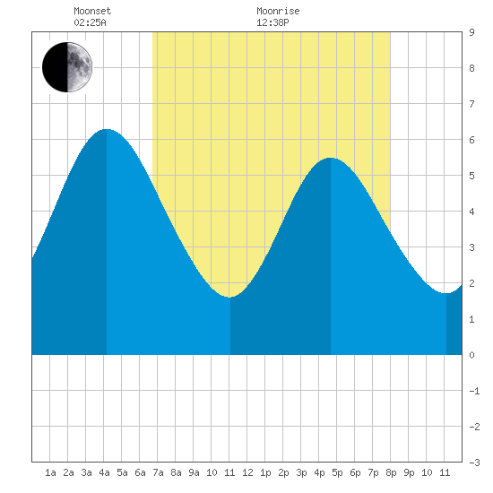 Harrietts Bluff tide chart for Thursday, April 27, 2023