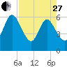 Harrietts Bluff tide chart for Thursday, April 27, 2023