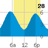 Harrietts Bluff tide chart for Friday, April 28, 2023