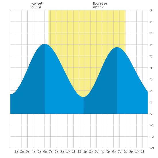Harrietts Bluff tide chart for Saturday, April 29, 2023