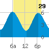 Harrietts Bluff tide chart for Saturday, April 29, 2023