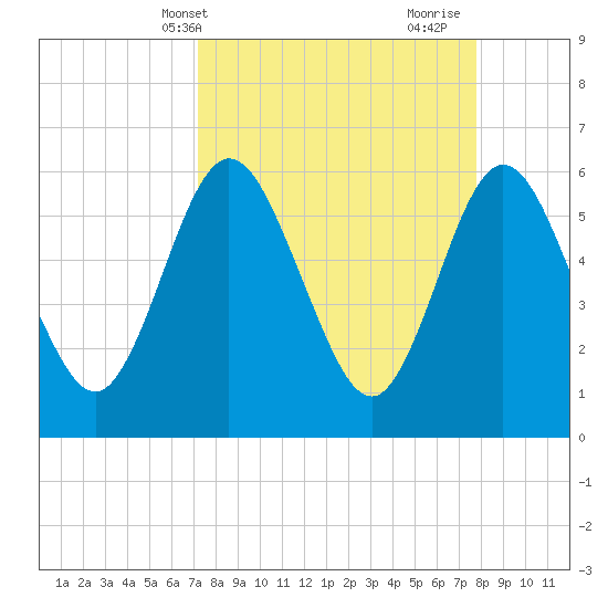 Harrietts Bluff tide chart for Sunday, April 2, 2023
