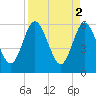 Harrietts Bluff tide chart for Sunday, April 2, 2023