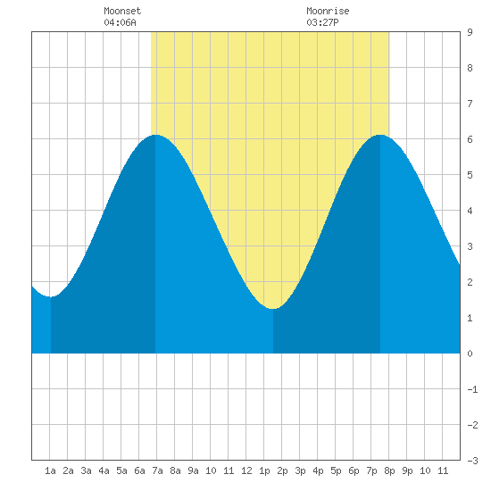 Harrietts Bluff tide chart for Sunday, April 30, 2023