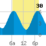 Harrietts Bluff tide chart for Sunday, April 30, 2023