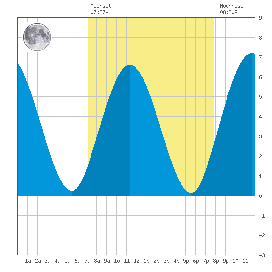 Harrietts Bluff tide chart for Thursday, April 6, 2023