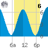 Harrietts Bluff tide chart for Thursday, April 6, 2023