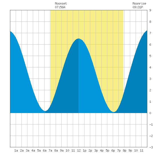 Harrietts Bluff tide chart for Friday, April 7, 2023
