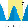 Harrietts Bluff tide chart for Friday, April 7, 2023