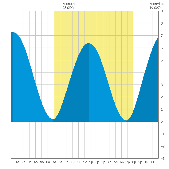 Harrietts Bluff tide chart for Saturday, April 8, 2023