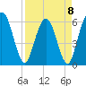 Harrietts Bluff tide chart for Saturday, April 8, 2023