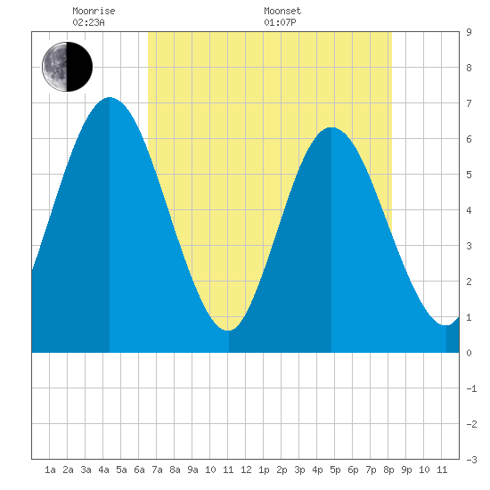Harrietts Bluff tide chart for Friday, May 12, 2023