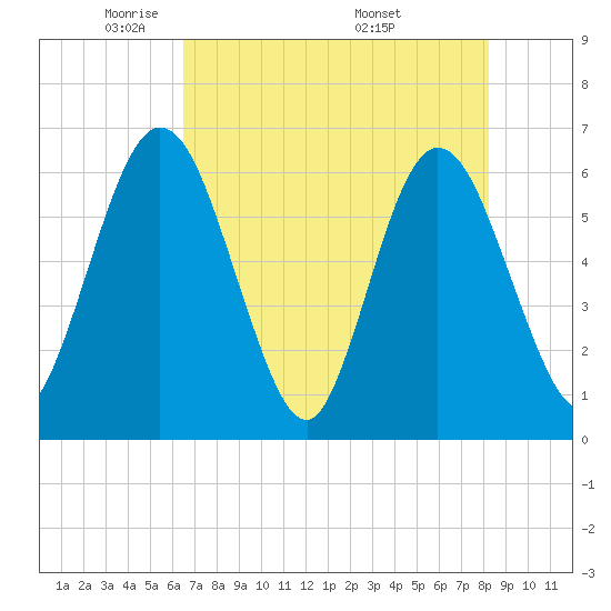 Harrietts Bluff tide chart for Saturday, May 13, 2023