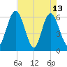 Harrietts Bluff tide chart for Saturday, May 13, 2023