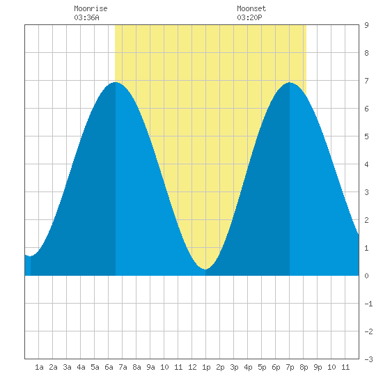Harrietts Bluff tide chart for Sunday, May 14, 2023
