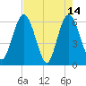 Harrietts Bluff tide chart for Sunday, May 14, 2023