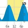 Harrietts Bluff tide chart for Monday, May 15, 2023