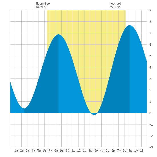 Harrietts Bluff tide chart for Tuesday, May 16, 2023