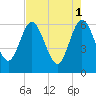 Harrietts Bluff tide chart for Monday, May 1, 2023