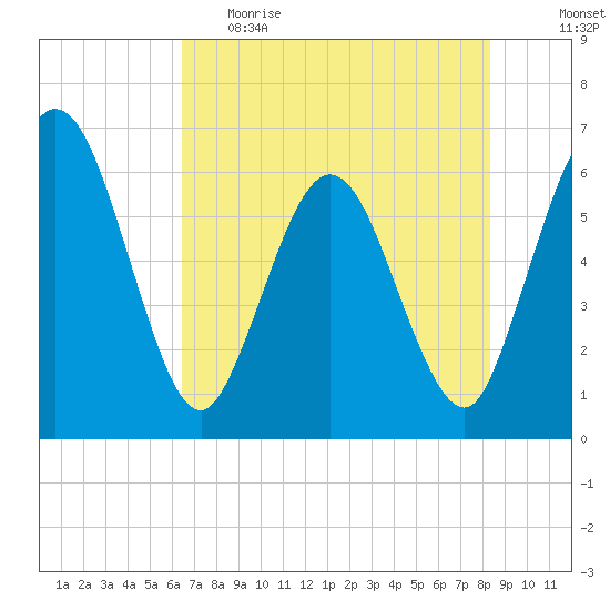 Harrietts Bluff tide chart for Monday, May 22, 2023