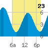 Harrietts Bluff tide chart for Tuesday, May 23, 2023