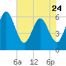 Harrietts Bluff tide chart for Wednesday, May 24, 2023
