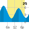 Harrietts Bluff tide chart for Thursday, May 25, 2023