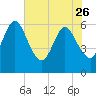 Harrietts Bluff tide chart for Friday, May 26, 2023