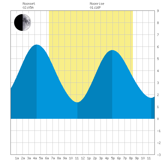 Harrietts Bluff tide chart for Saturday, May 27, 2023