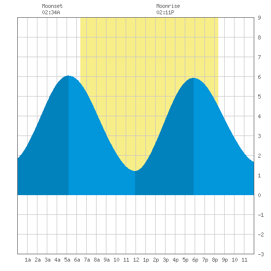 Harrietts Bluff tide chart for Sunday, May 28, 2023