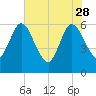 Harrietts Bluff tide chart for Sunday, May 28, 2023