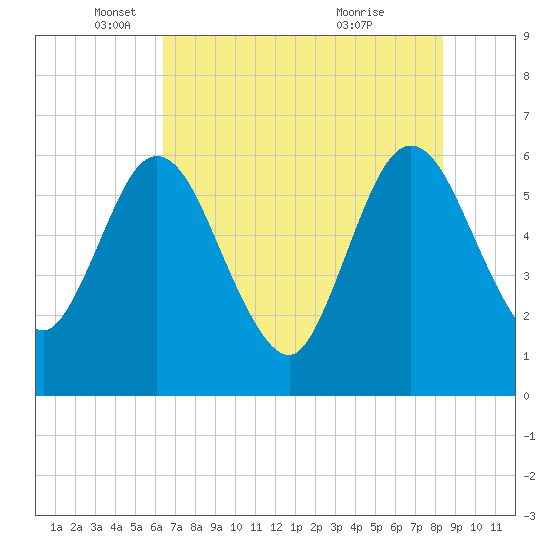 Harrietts Bluff tide chart for Monday, May 29, 2023