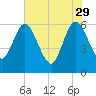 Harrietts Bluff tide chart for Monday, May 29, 2023