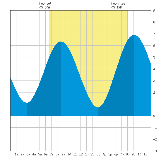 Harrietts Bluff tide chart for Tuesday, May 2, 2023
