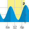 Harrietts Bluff tide chart for Tuesday, May 2, 2023