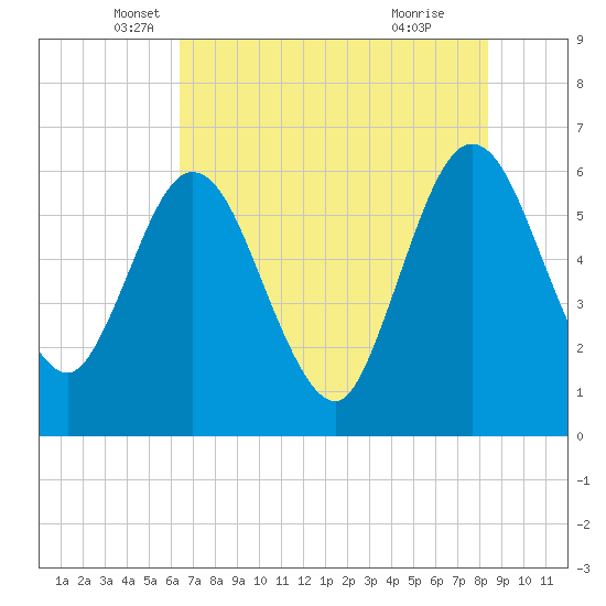 Harrietts Bluff tide chart for Tuesday, May 30, 2023