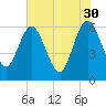 Harrietts Bluff tide chart for Tuesday, May 30, 2023