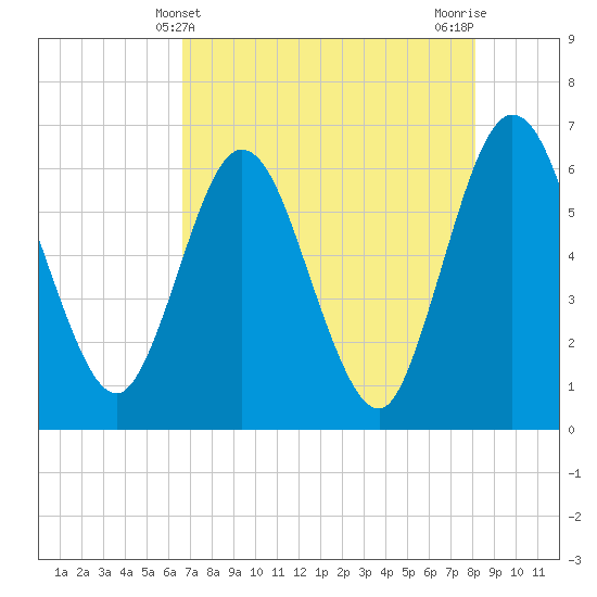 Harrietts Bluff tide chart for Wednesday, May 3, 2023